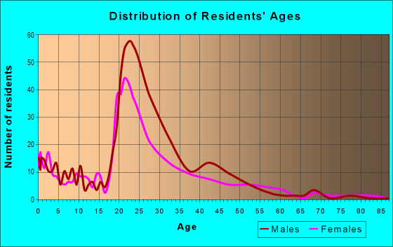 Age and Sex of Residents in University Heights in Tempe, AZ