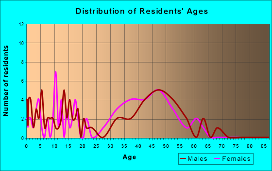 Age and Sex of Residents in Lakemoor in Garner, NC