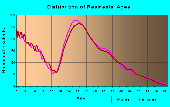 Age and Sex of Residents in Desert View in Phoenix, AZ