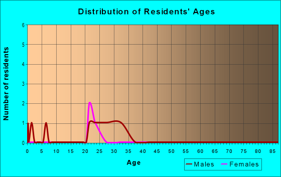 Age and Sex of Residents in Lake Johnson Harbour in Raleigh, NC