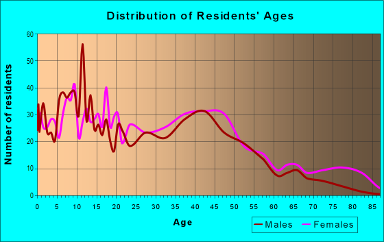 Age and Sex of Residents in Enderly Park in Charlotte, NC