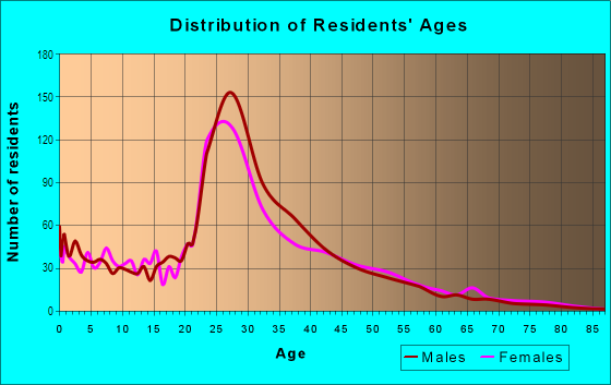 Age and Sex of Residents in Starmount Forest in Charlotte, NC