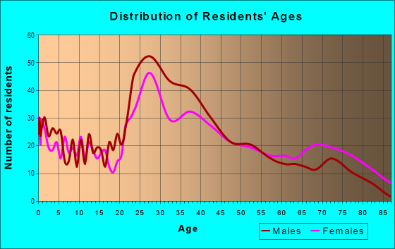 Age and Sex of Residents in Closeburn in Charlotte, NC