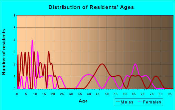 Age and Sex of Residents in Wellton Hills in Wellton, AZ