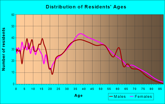 Age and Sex of Residents in Olde Providence South in Charlotte, NC
