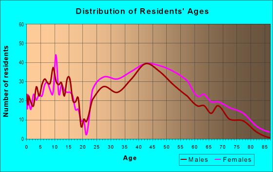Age and Sex of Residents in Sharon Woods in Charlotte, NC