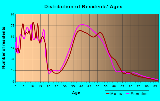 Age and Sex of Residents in Providence Plantation in Charlotte, NC
