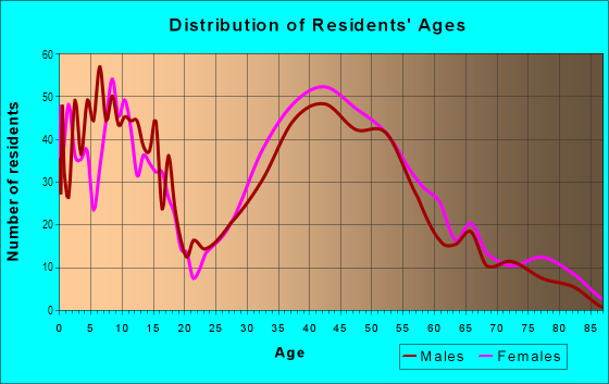 Age and Sex of Residents in Wessex Square in Charlotte, NC
