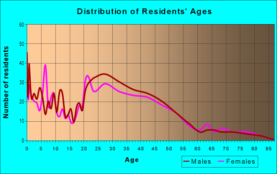 Age and Sex of Residents in Sugaw Creek in Charlotte, NC