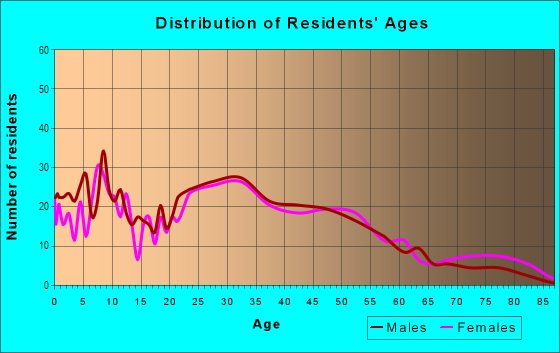 Age and Sex of Residents in North Charlotte in Charlotte, NC