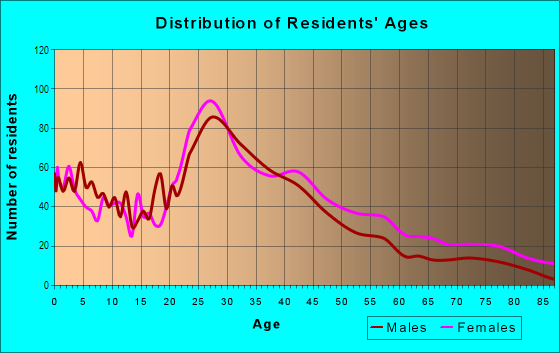 Age and Sex of Residents in Coventry Woods in Charlotte, NC