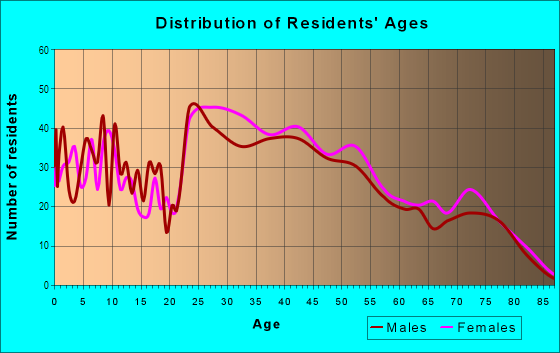 Age and Sex of Residents in Lansdowne in Charlotte, NC