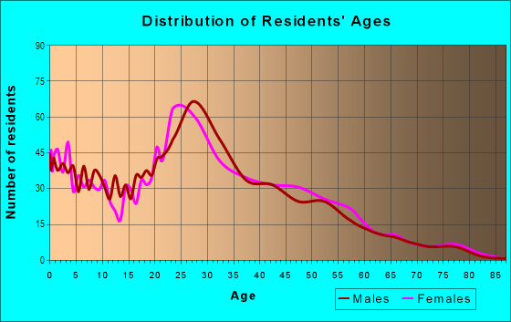 Age and Sex of Residents in Idlewild Farms in Charlotte, NC