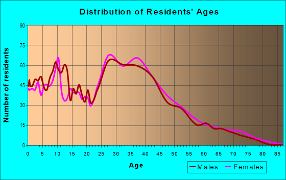 Age and Sex of Residents in Idlewild South in Charlotte, NC