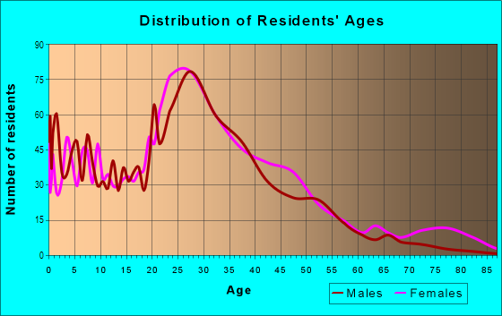 Age and Sex of Residents in Farm Pond in Charlotte, NC