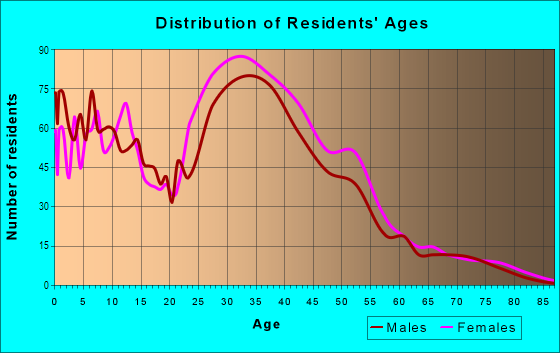 Age and Sex of Residents in Hickory Ridge in Charlotte, NC