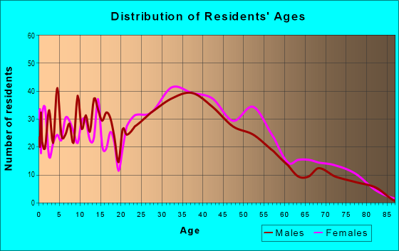 Age and Sex of Residents in Becton Park in Charlotte, NC