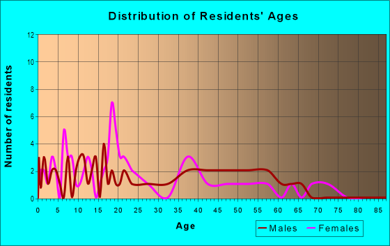 Age and Sex of Residents in Wilson Heights in Charlotte, NC
