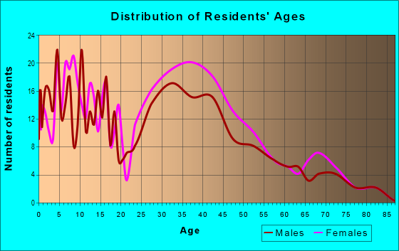 Age and Sex of Residents in Slater Road in Charlotte, NC