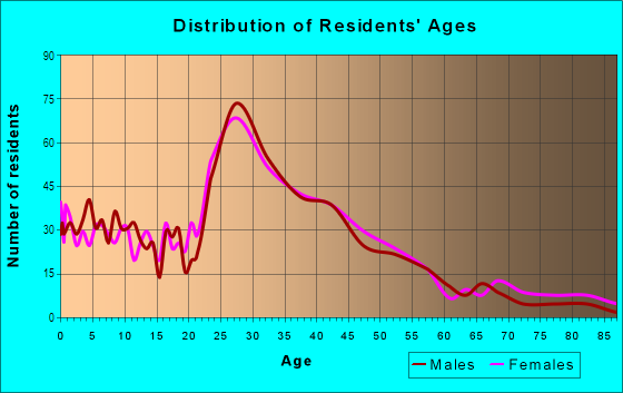 Age and Sex of Residents in Mineral Springs in Charlotte, NC