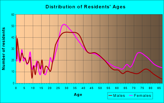 Age and Sex of Residents in Cotswold in Charlotte, NC