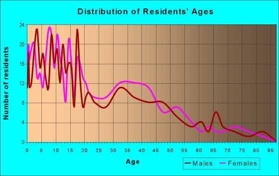 Age and Sex of Residents in Yuma North in Yuma, AZ