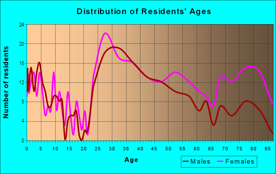 Age and Sex of Residents in Providence Park in Charlotte, NC