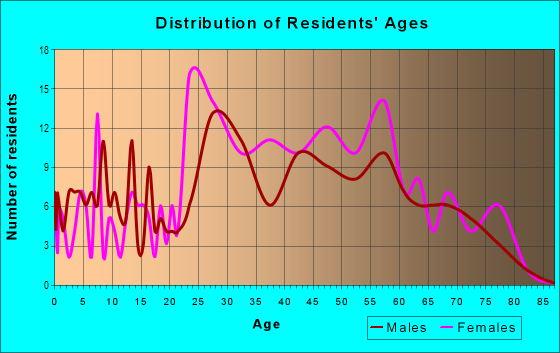 Age and Sex of Residents in Governor's Square in Charlotte, NC