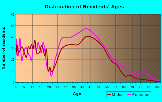 Age and Sex of Residents in Park Crossing in Charlotte, NC