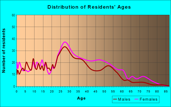 Age and Sex of Residents in Sterling in Charlotte, NC