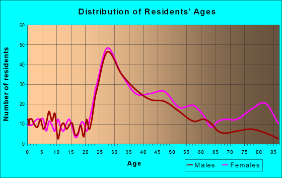 Age and Sex of Residents in Ashbrook in Charlotte, NC