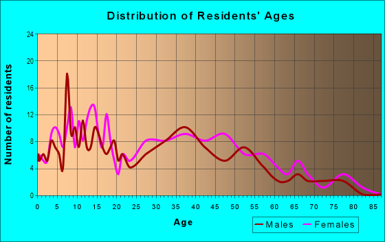 Age and Sex of Residents in Revolution Park in Charlotte, NC