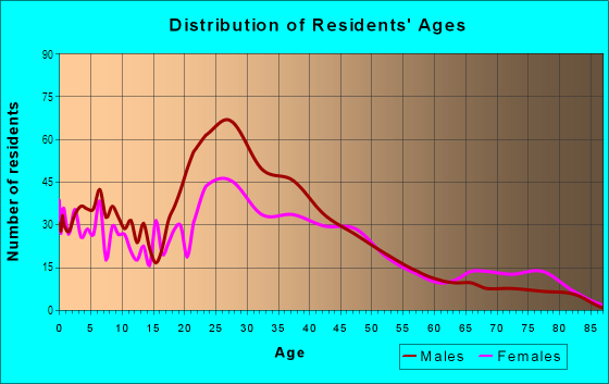 Age and Sex of Residents in Country Club Heights in Charlotte, NC