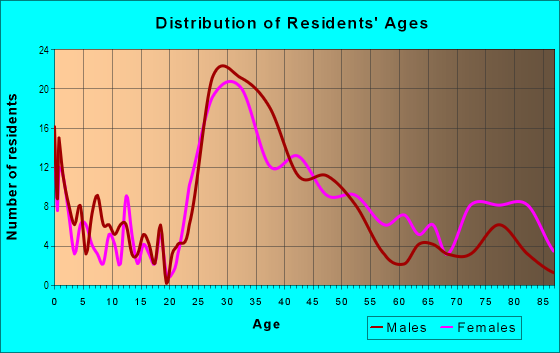 Age and Sex of Residents in Freedom Park in Charlotte, NC
