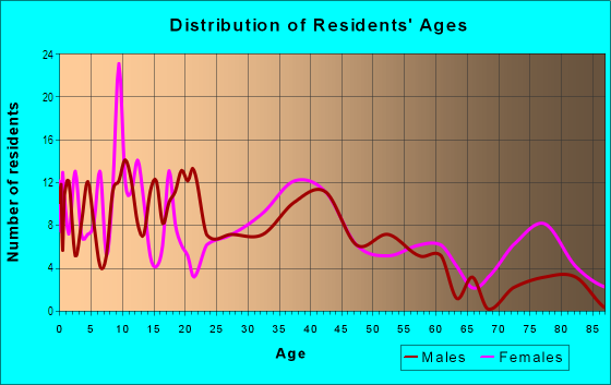 Age and Sex of Residents in Druid Hills South in Charlotte, NC