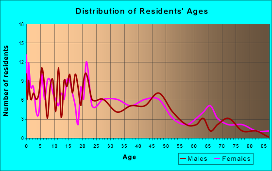 Age and Sex of Residents in Druid Hills North in Charlotte, NC
