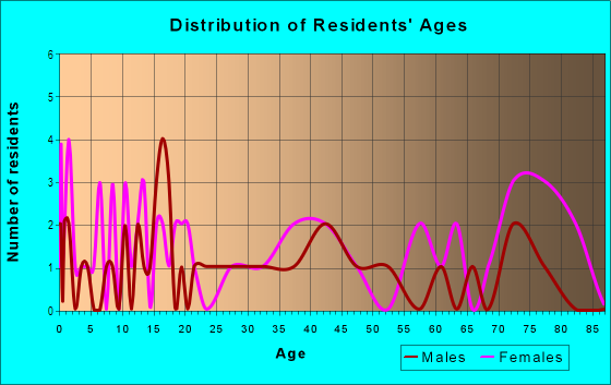 Age and Sex of Residents in Mccrorey Heights in Charlotte, NC