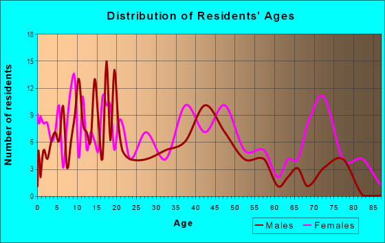 Age and Sex of Residents in Oaklawn in Charlotte, NC