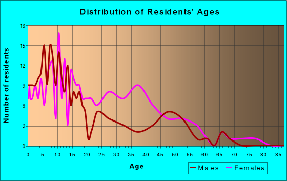 Age and Sex of Residents in Oakview Terrace in Charlotte, NC