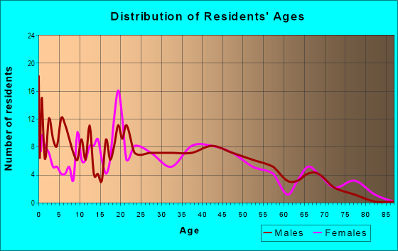 Age and Sex of Residents in Yuma Heights in Yuma, AZ