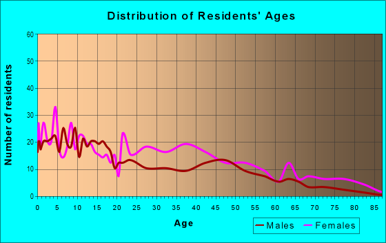 Age and Sex of Residents in Smallwood in Charlotte, NC