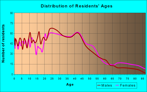Age and Sex of Residents in Toddville Road in Charlotte, NC