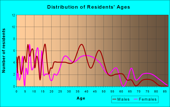 Age and Sex of Residents in Todd Park in Charlotte, NC