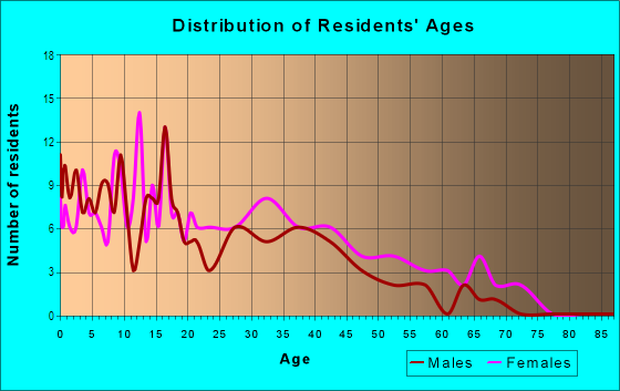 Age and Sex of Residents in Seversville in Charlotte, NC