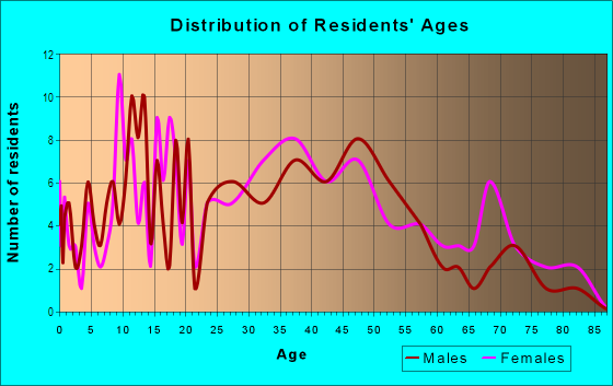 Age and Sex of Residents in Wesley Heights in Charlotte, NC