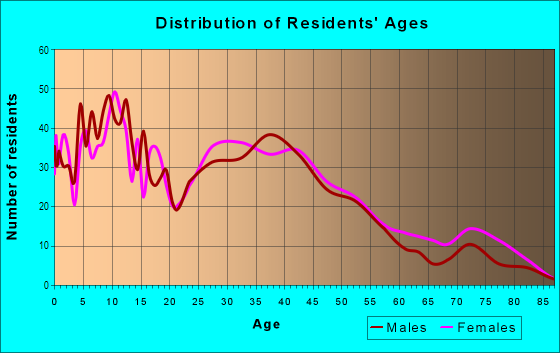 Age and Sex of Residents in Ashley Park in Charlotte, NC