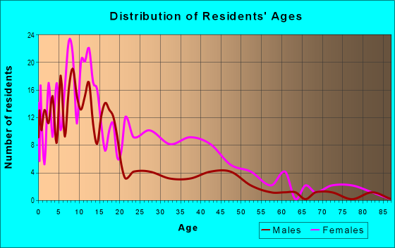 Age and Sex of Residents in Capitol Drive in Charlotte, NC