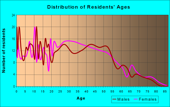 Age and Sex of Residents in Wildwood in Charlotte, NC
