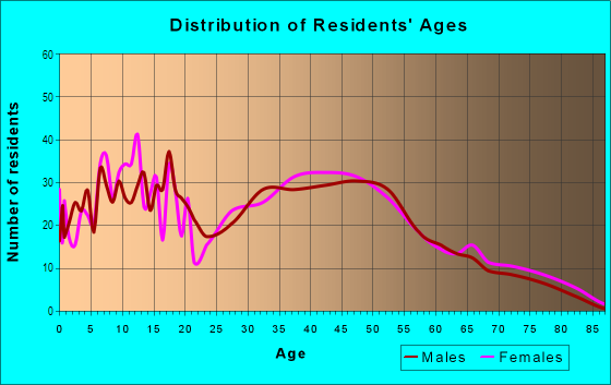 Age and Sex of Residents in Pawtuckett in Charlotte, NC