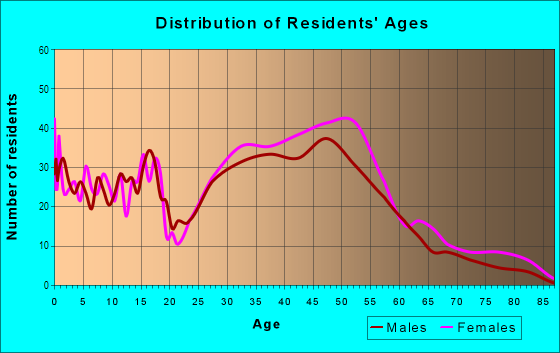 Age and Sex of Residents in Sardis Woods in Charlotte, NC